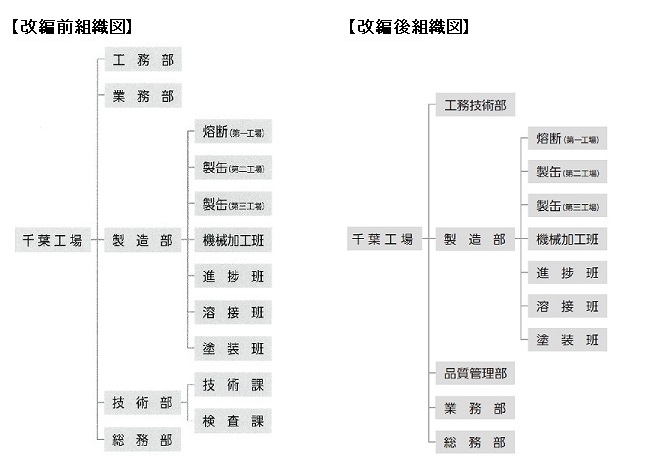 工場組織図改編前後b75%.jpg